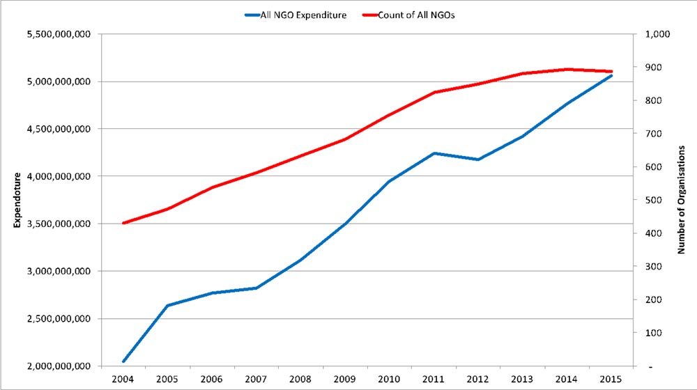 Figure 2: The growth of development NGOs and development NGO expenditure (2004–2015)