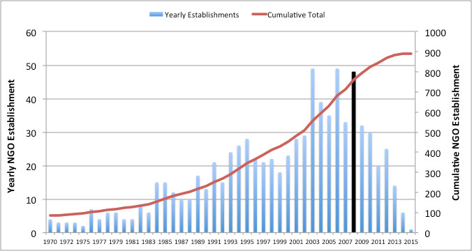 Figure 3: The growth of development NGOs (expenditure >£10k)
