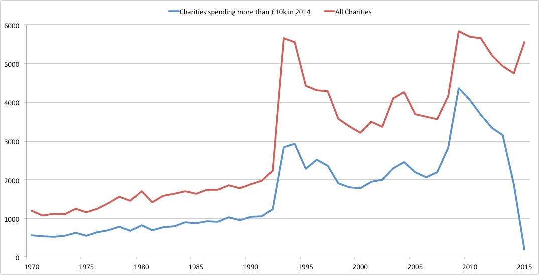 Figure 4: Establishment trends of all English and Welsh charities