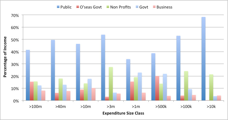Figure 5: Sources of income, by size class (2009–2014)