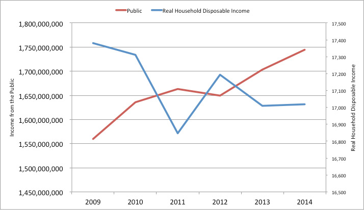 Figure 8: Changes in development NGO expenditure and real household disposable Income