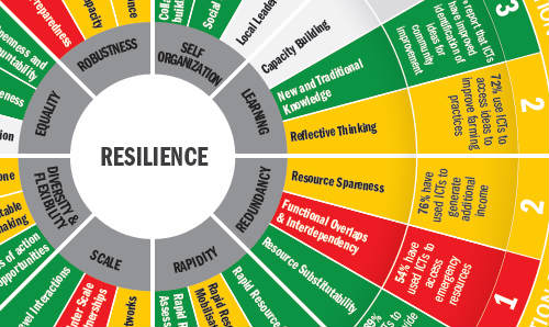 e-resilience wheel