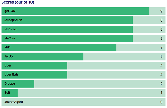 Fairwork barchart