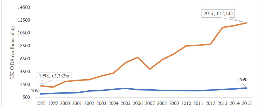 Figure 9: UK ODA and DfID staffing levels over time